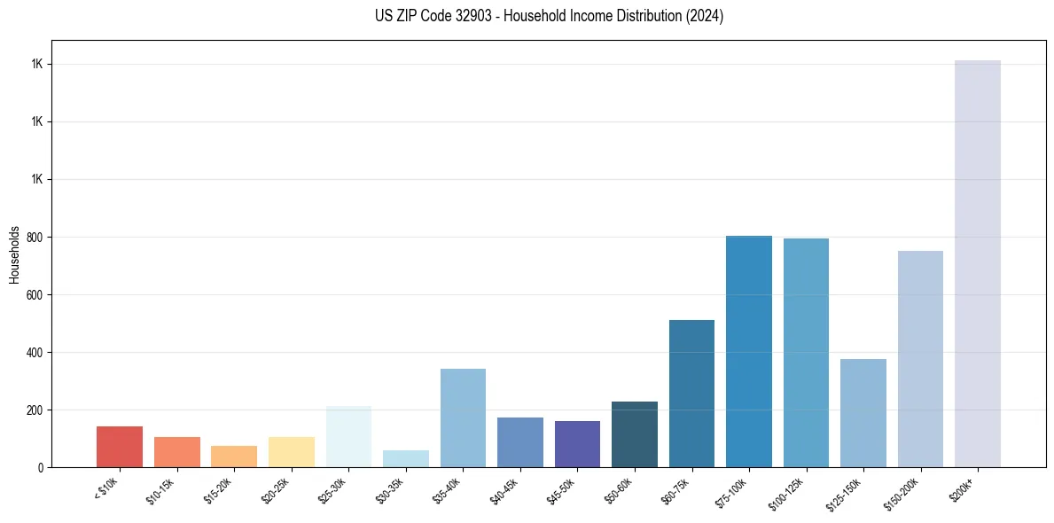 Income Distribution for 
