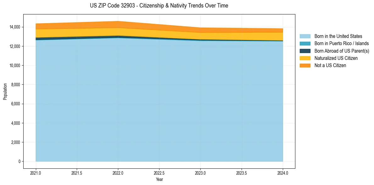 Historical nativity trends for 
