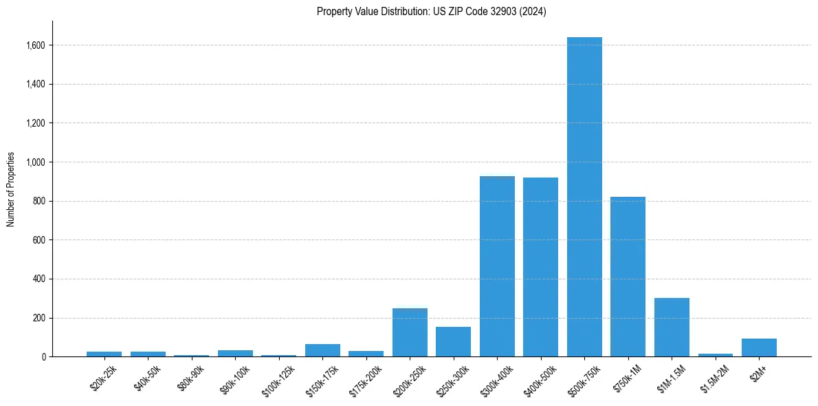 Value Distribution for 