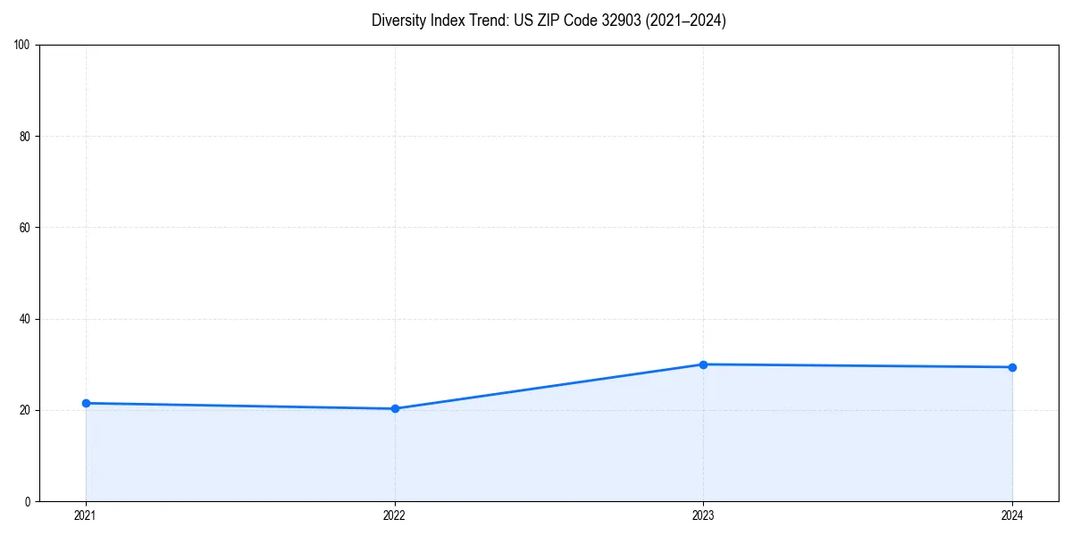 Line chart showing diversity index trends for 