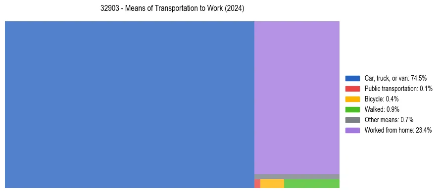 Commute modes in US ZIP Code 32903