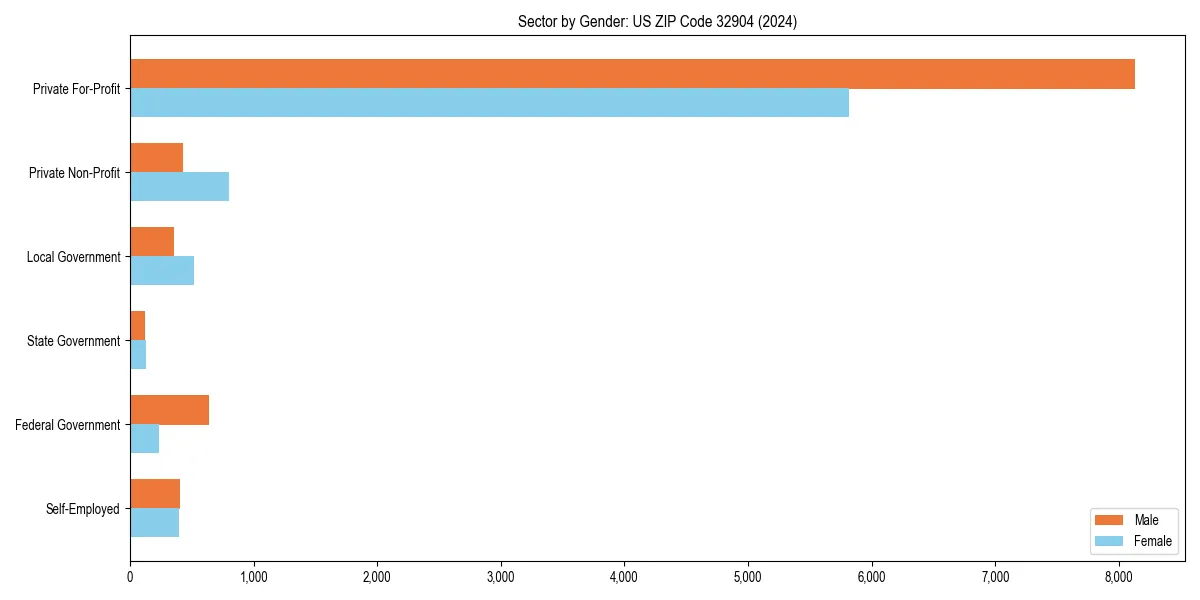 Employment sector breakdown by gender in 