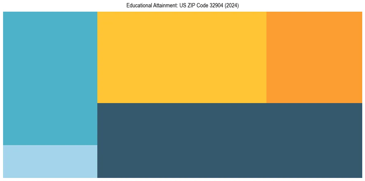 Education Treemap for  in 2024