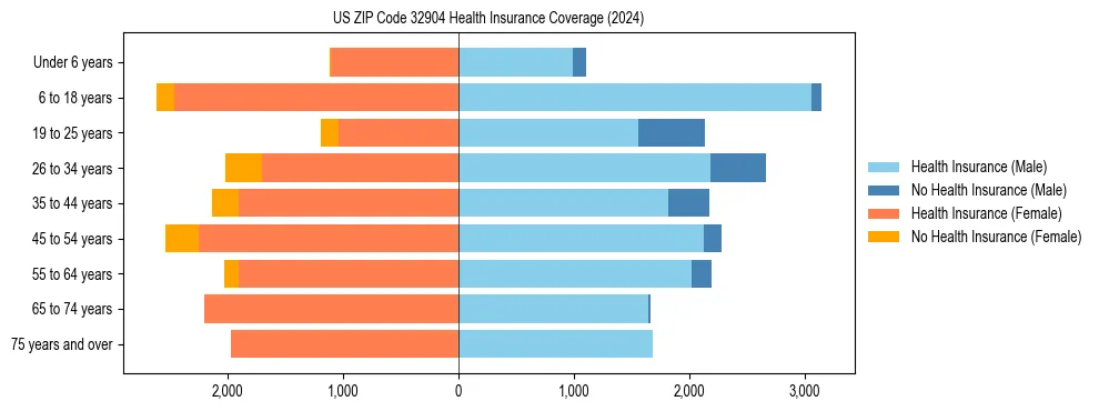 Health insurance pyramid for US ZIP Code 32904