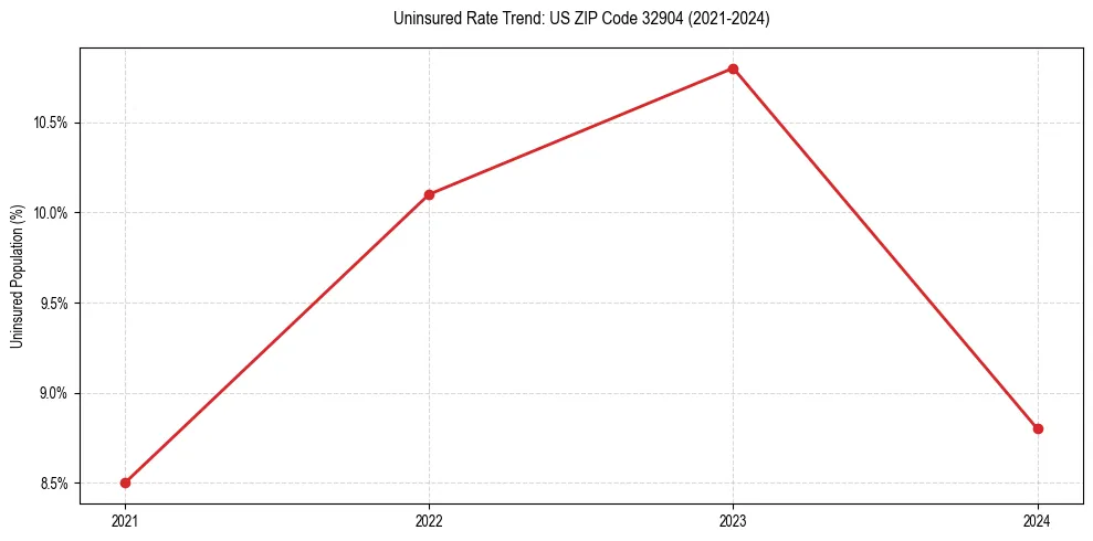 Uninsured trend chart for US ZIP Code 32904
