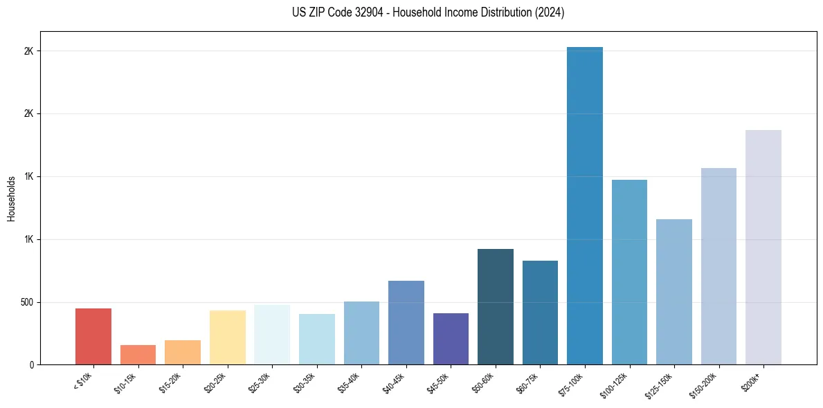 Income Distribution for 