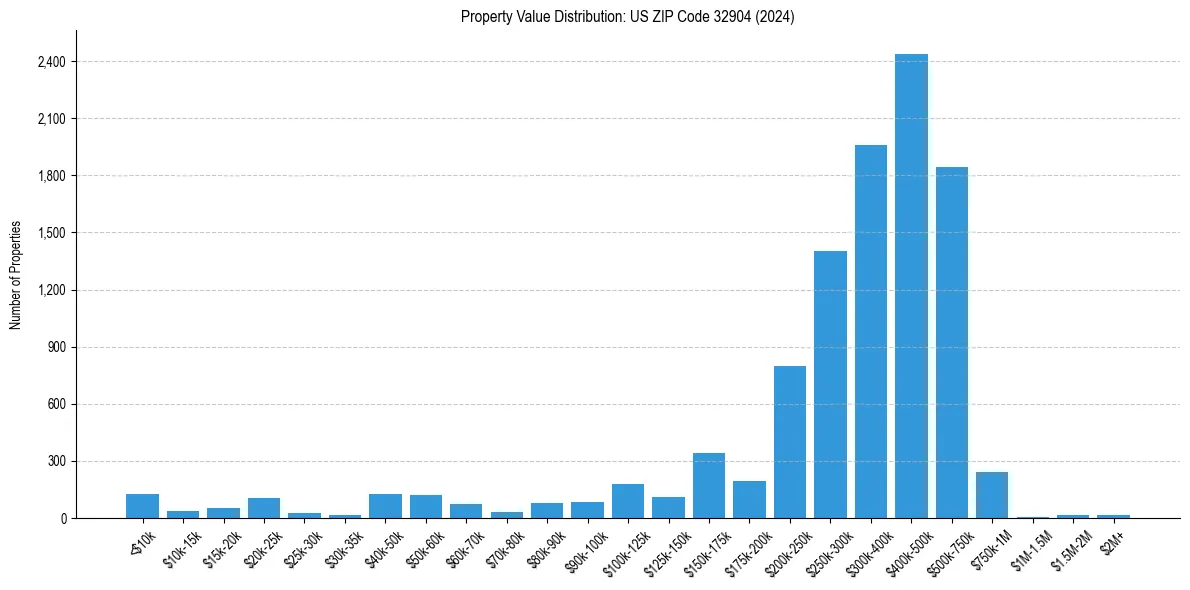 Value Distribution for 