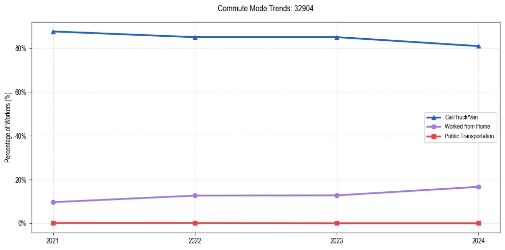 Transportation trends in US ZIP Code 32904
