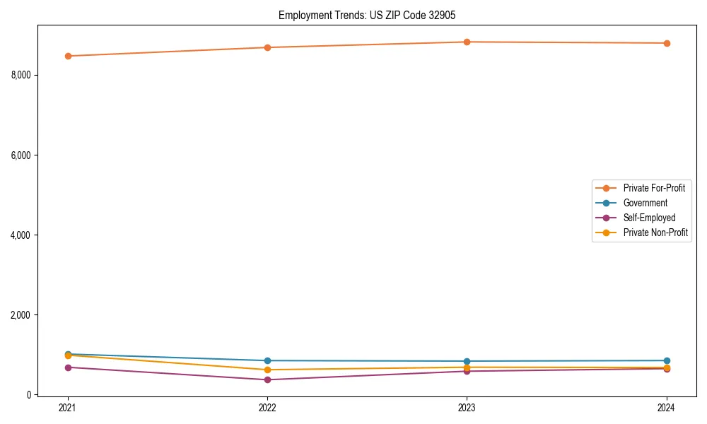 Long-term employment trends in 