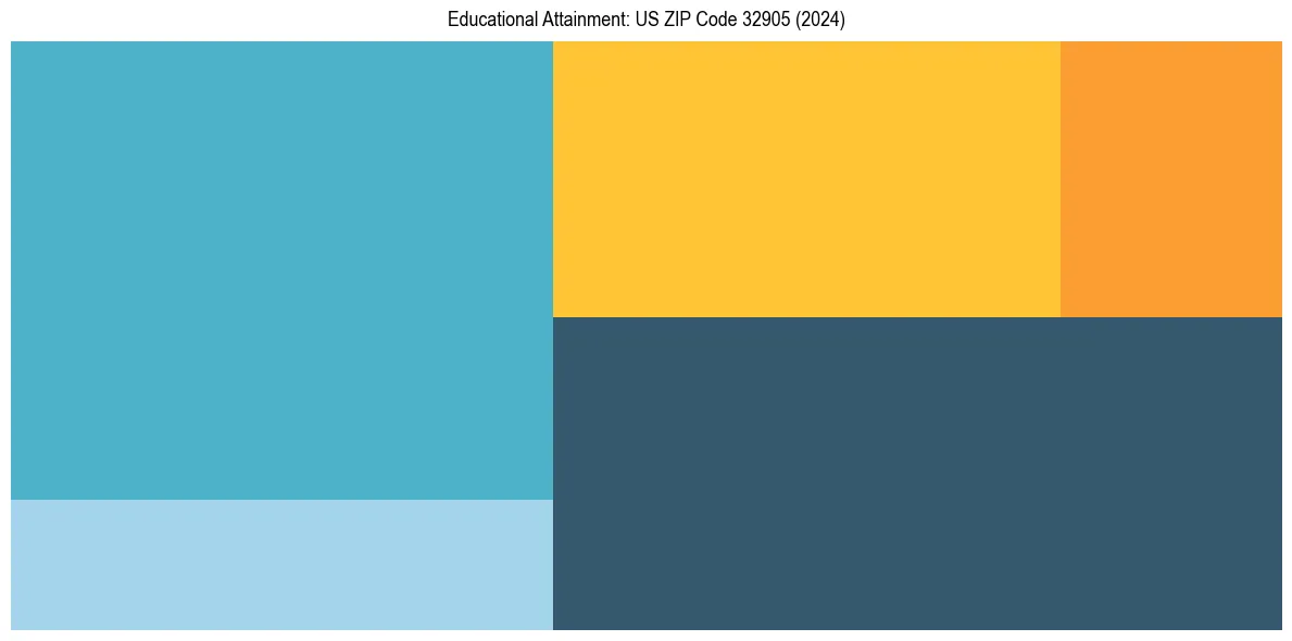 Education Treemap for  in 2024
