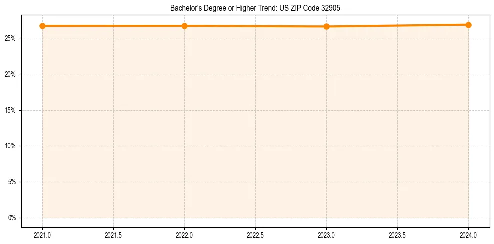 Trend chart showing bachelor degree growth in 