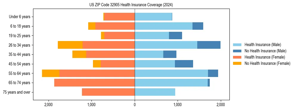 Health insurance pyramid for US ZIP Code 32905
