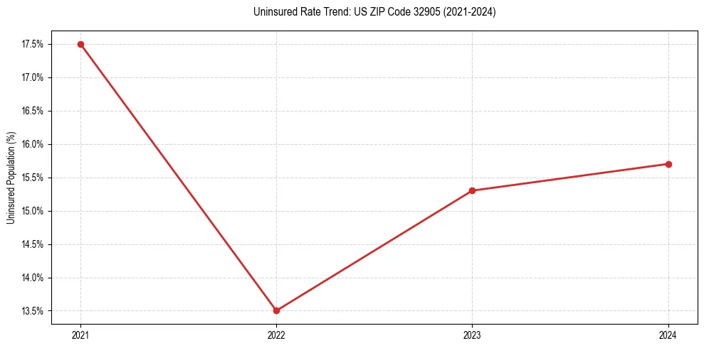 Uninsured trend chart for US ZIP Code 32905