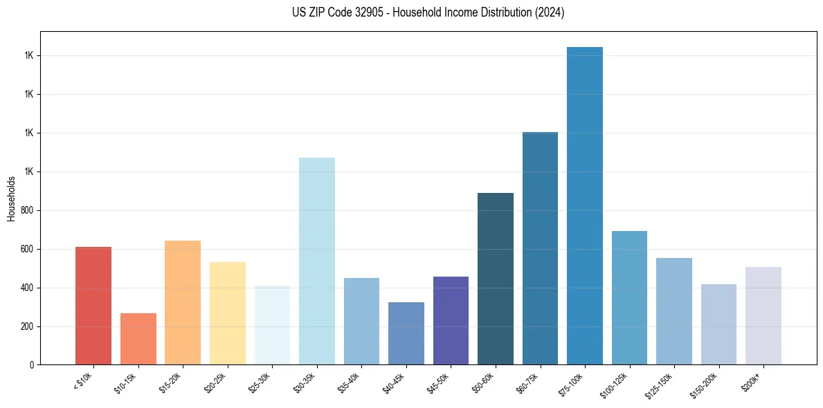 Income Distribution for 