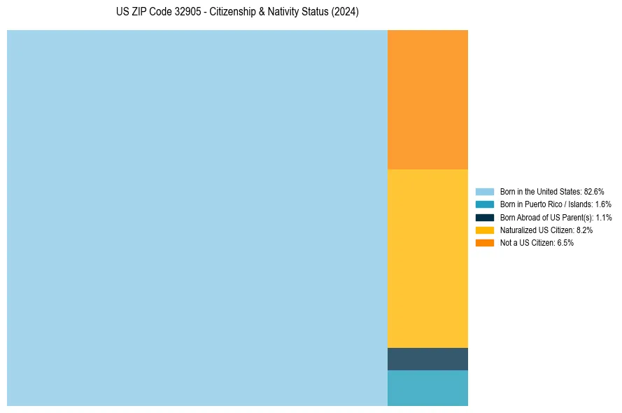 Nativity Treemap for 