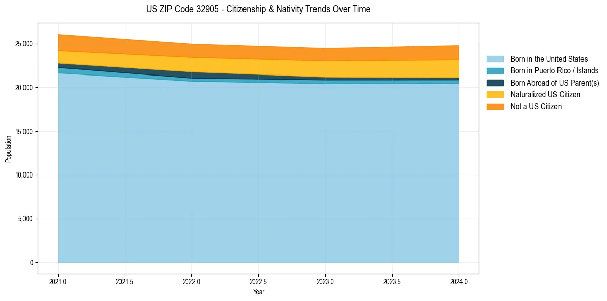 Historical nativity trends for 