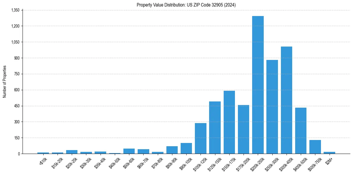 Value Distribution for 
