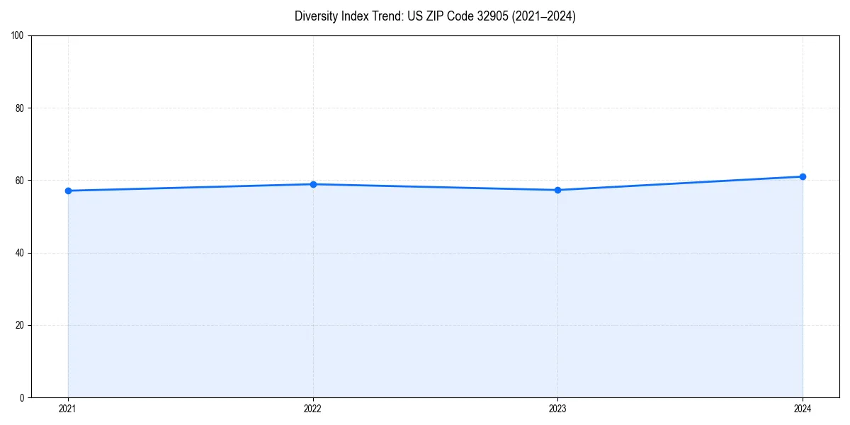 Line chart showing diversity index trends for 