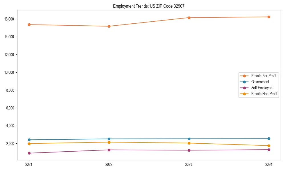 Long-term employment trends in 
