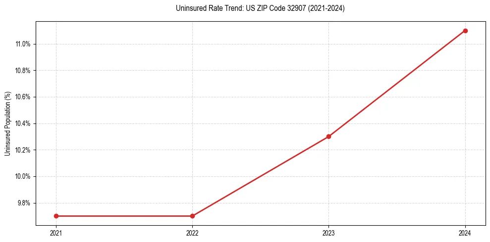 Uninsured trend chart for US ZIP Code 32907