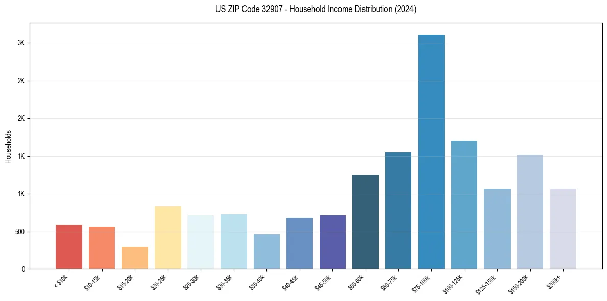 Income Distribution for 