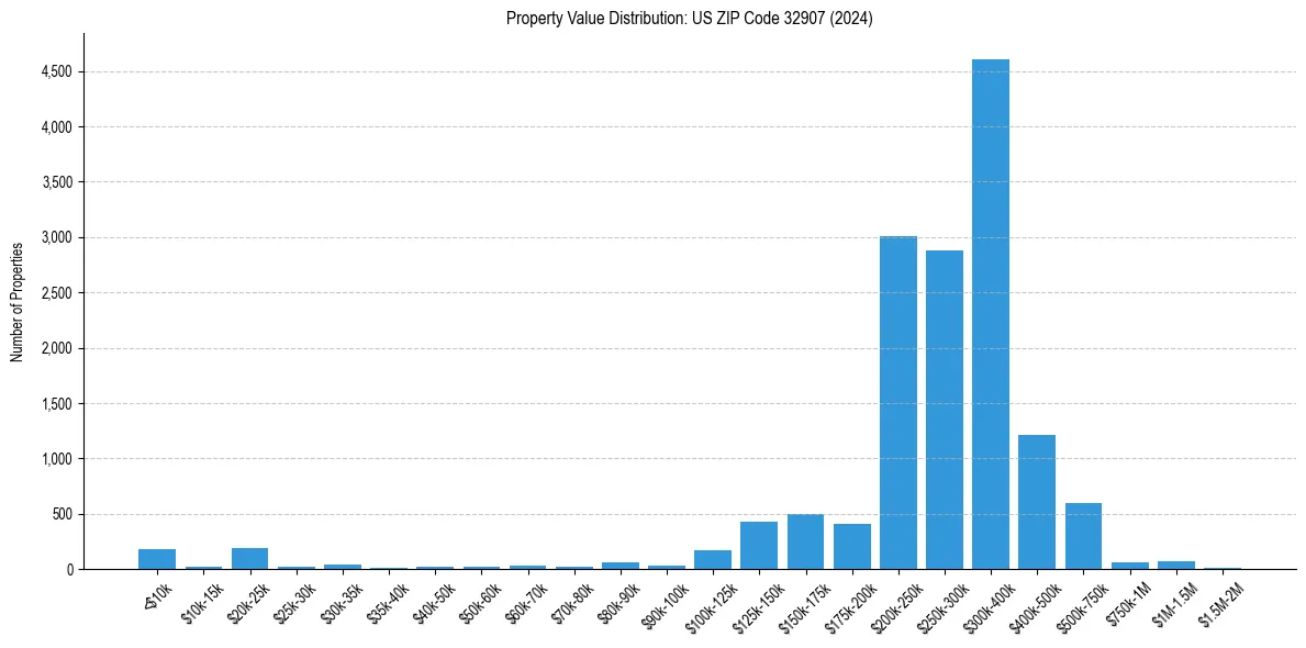 Value Distribution for 