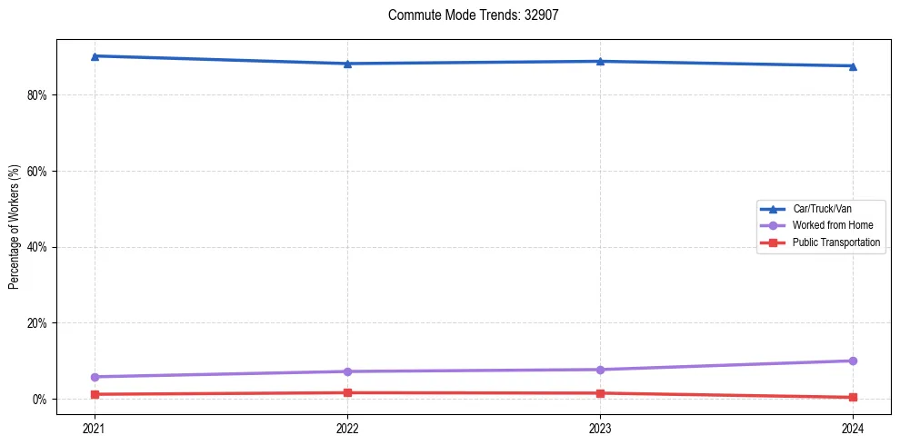 Transportation trends in US ZIP Code 32907