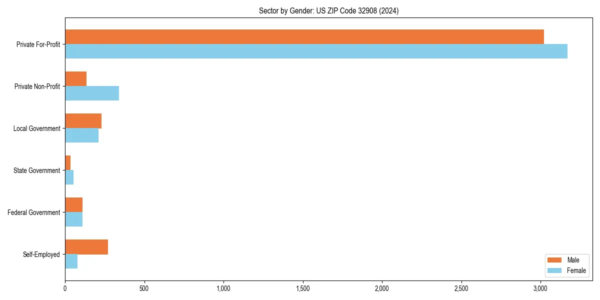 Employment sector breakdown by gender in 