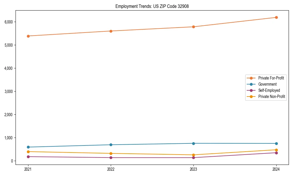 Long-term employment trends in 