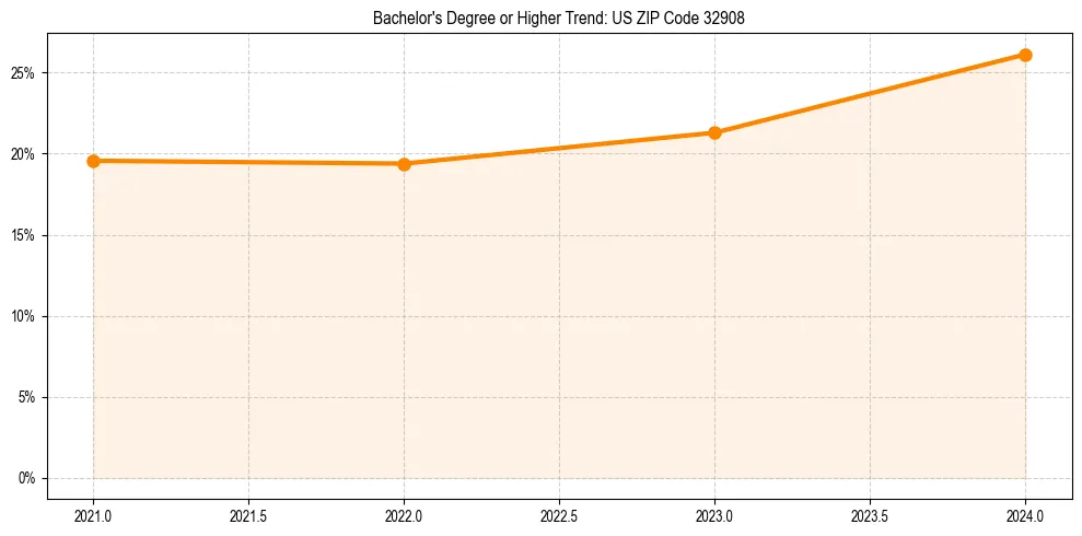 Trend chart showing bachelor degree growth in 