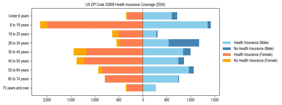 Health insurance pyramid for US ZIP Code 32908
