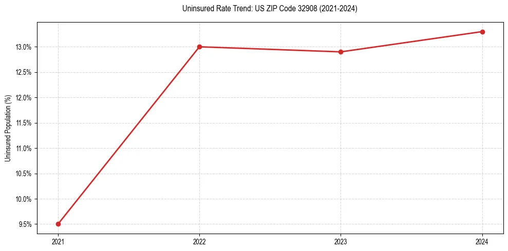 Uninsured trend chart for US ZIP Code 32908