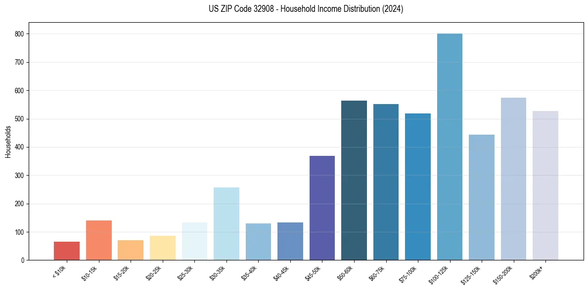 Income Distribution for 