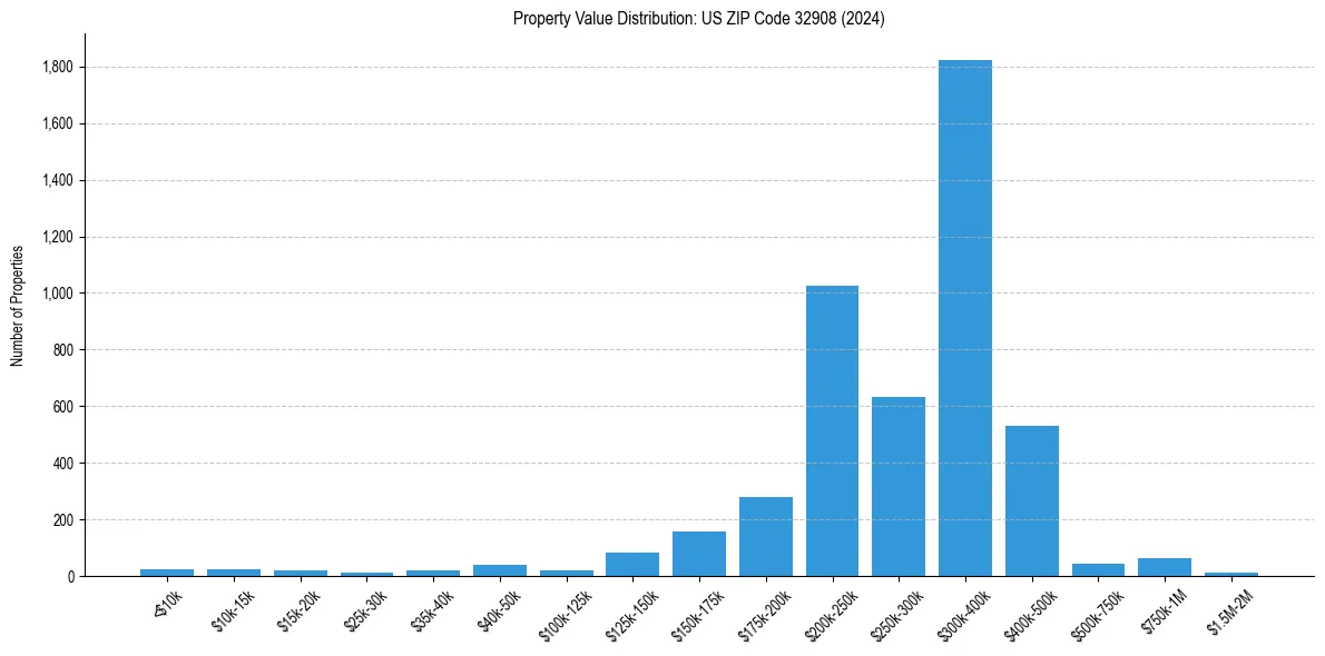 Value Distribution for 