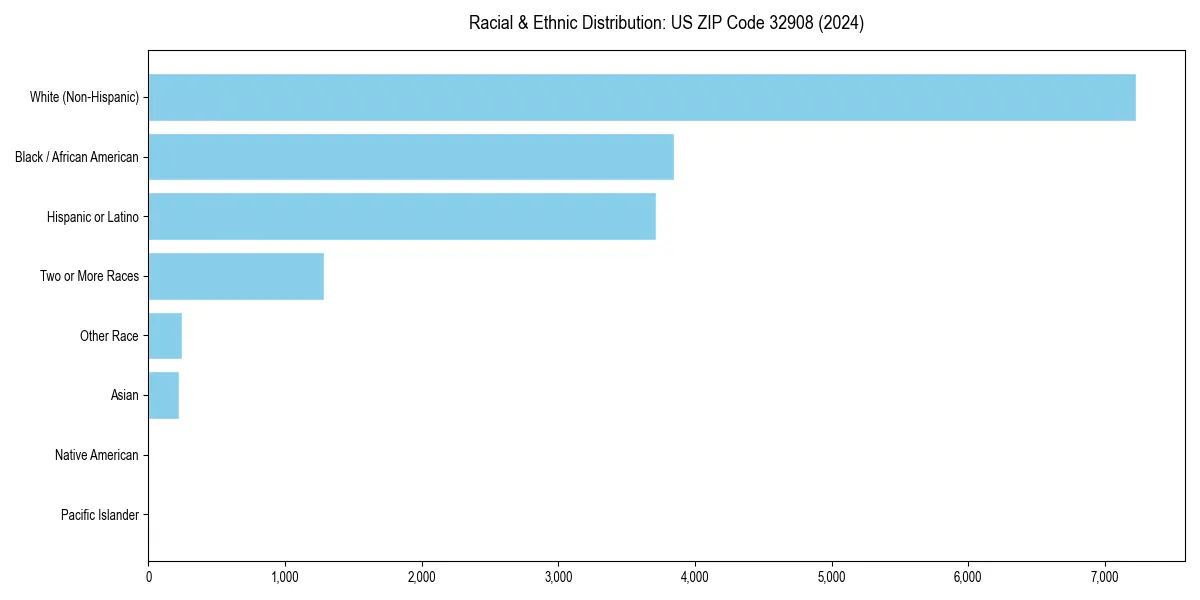 Bar chart showing racial distribution in  for 2024