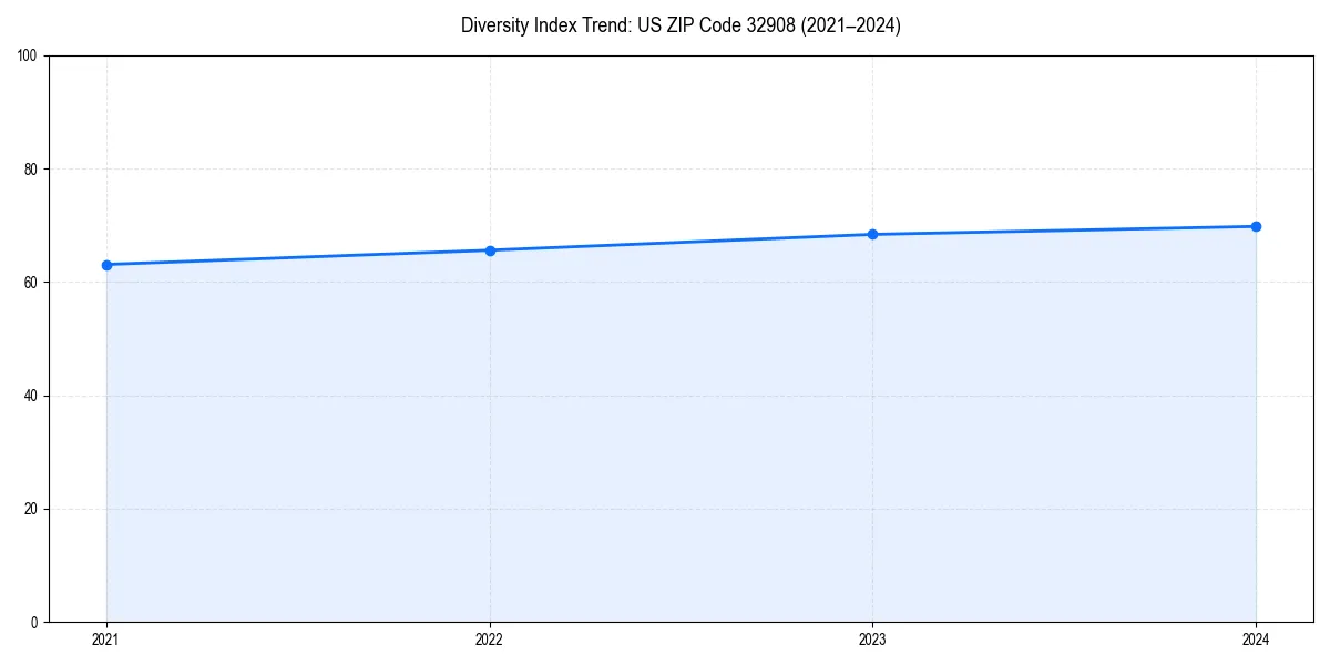 Line chart showing diversity index trends for 