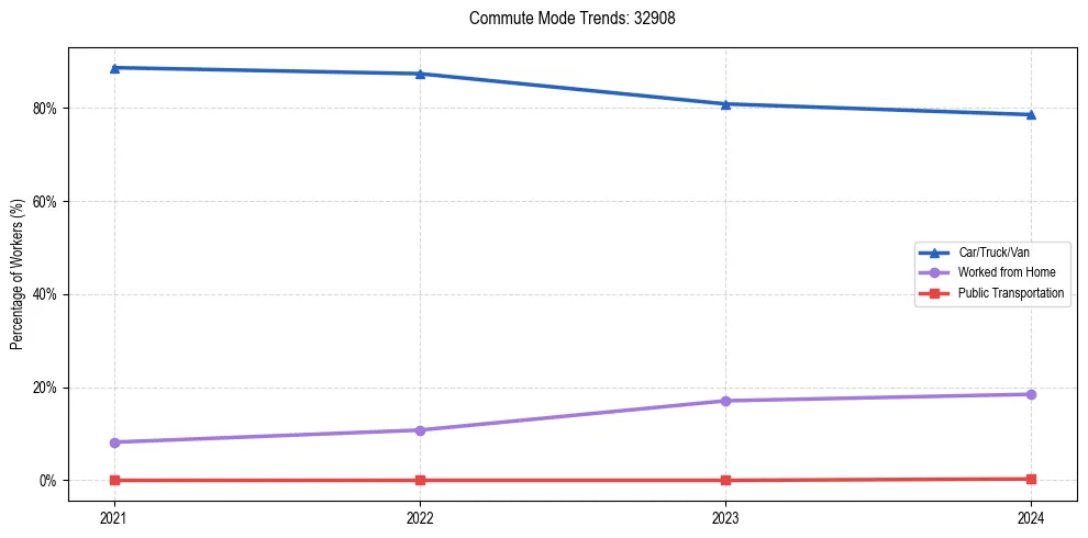 Transportation trends in US ZIP Code 32908