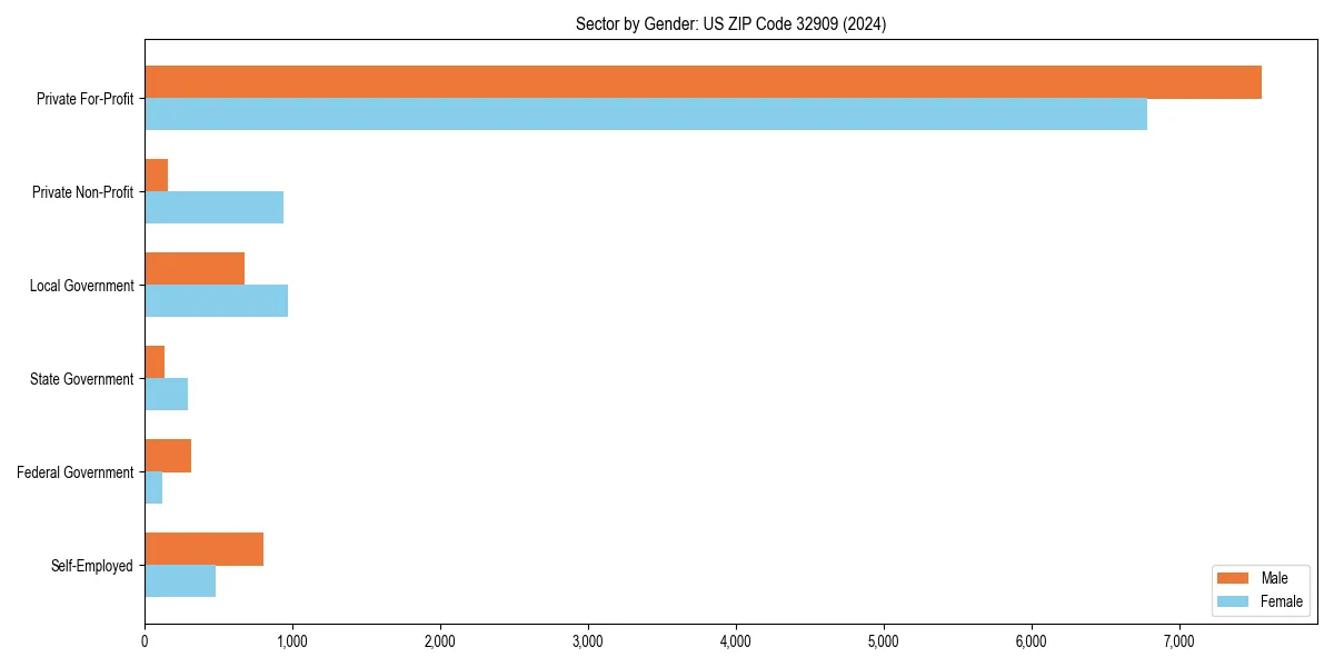 Employment sector breakdown by gender in 
