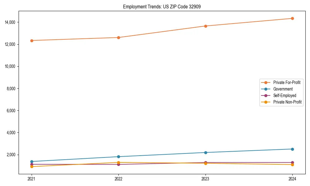 Long-term employment trends in 