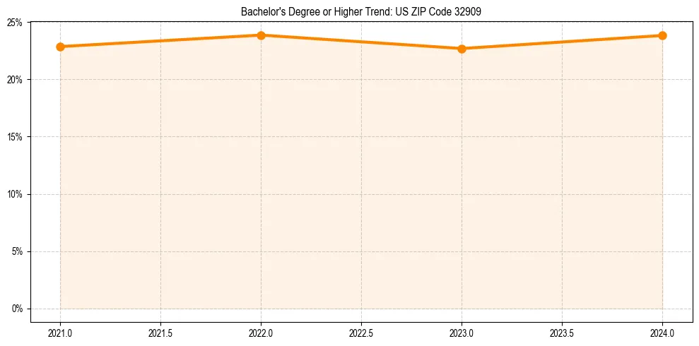 Trend chart showing bachelor degree growth in 