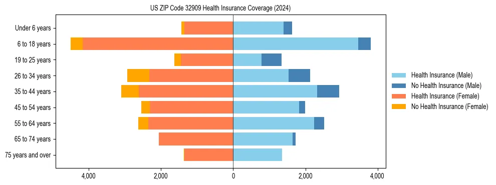 Health insurance pyramid for US ZIP Code 32909