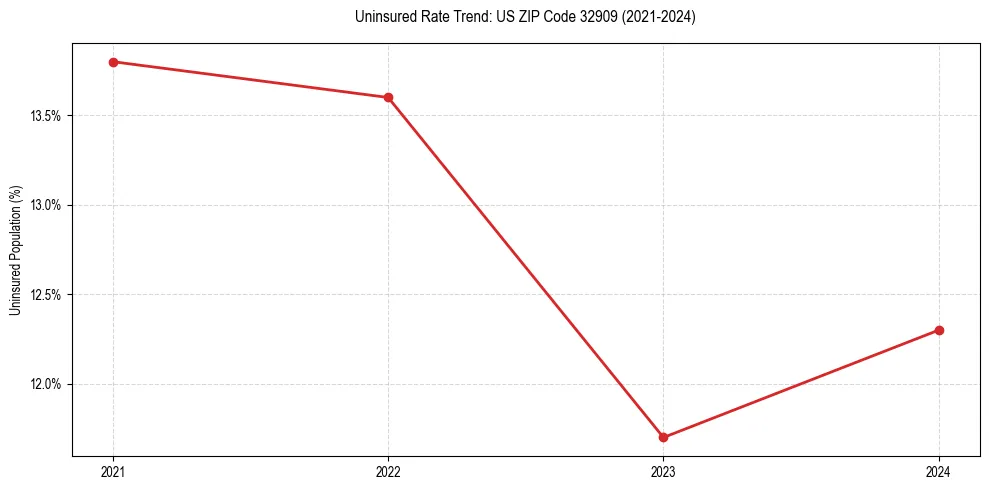Uninsured trend chart for US ZIP Code 32909