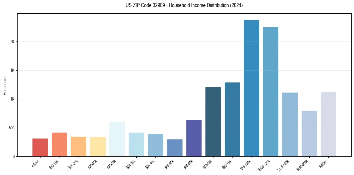 Income Distribution for 