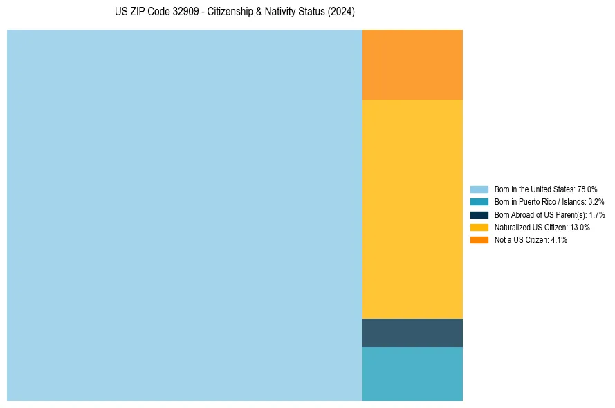 Nativity Treemap for 