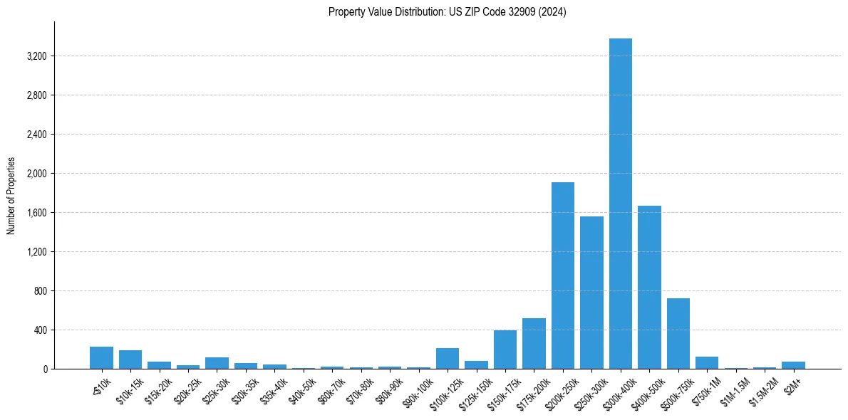 Value Distribution for 