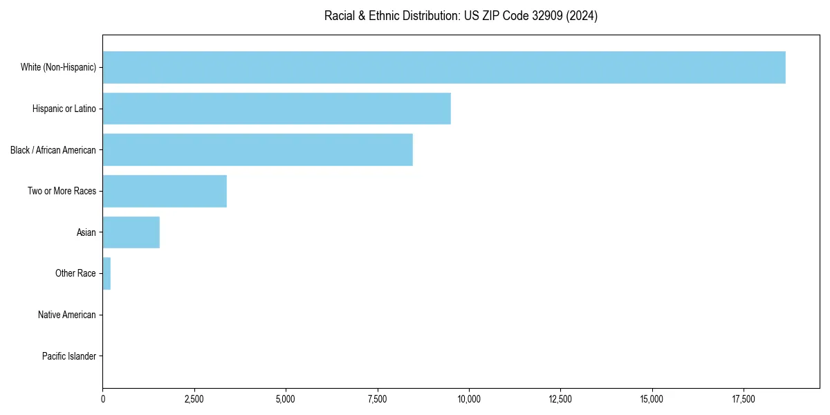 Bar chart showing racial distribution in  for 2024