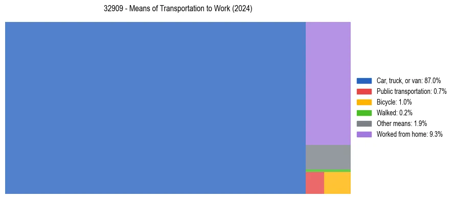 Commute modes in US ZIP Code 32909