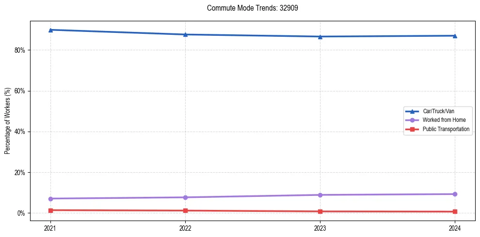 Transportation trends in US ZIP Code 32909