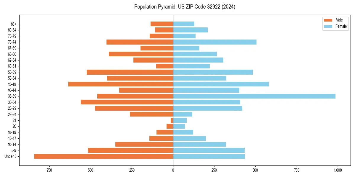 Population pyramid for 