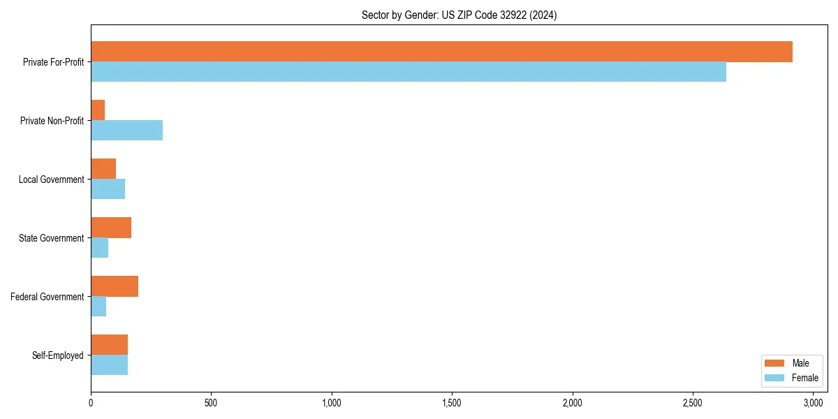 Employment sector breakdown by gender in 